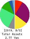 Electric Power Development Co.,Ltd. Balance Sheet 2019年Mar期 Electric Power Development Co.,Ltd. Balance Sheet 2019年3月期