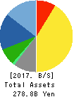 HISAMITSU PHARMACEUTICAL CO.,INC. Balance Sheet 2017年Feb期 HISAMITSU PHARMACEUTICAL CO.,INC. Balance Sheet 2017年2月期