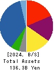 ANABUKI KOSAN INC. Balance Sheet 2024年6月期