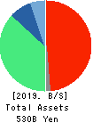 THE FUKUOKA CHUO BANK,LTD. Balance Sheet 2019年Mar期 THE FUKUOKA CHUO BANK,LTD. Balance Sheet 2019年3月期