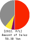 JFE Systems,Inc. Profit and Loss Account 2022年3月期