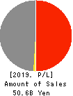 Kurotani Corporation Profit and Loss Account 2019年Aug期 Kurotani Corporation Profit and Loss Account 2019年8月期