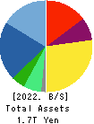 Iida Group Holdings Co., Ltd. Balance Sheet 2022年Mar期 Iida Group Holdings Co., Ltd. Balance Sheet 2022年3月期
