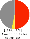 Yokohama Maruuo Co.,Ltd. Profit and Loss Account 2018年Mar期 Yokohama Maruuo Co.,Ltd. Profit and Loss Account 2018年3月期