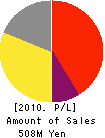 Crowd Gate Co.,Ltd. Profit and Loss Account 2010年12月期