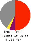 The Chiba Kogyo Bank, Ltd. Profit and Loss Account 2023年Mar期 The Chiba Kogyo Bank, Ltd. Profit and Loss Account 2023年3月期