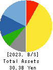 Teikoku Tsushin Kogyo Co.,Ltd. Balance Sheet 2023年3月期