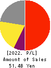 Japan Lifeline Co.,Ltd. Profit and Loss Account 2022年Mar期 Japan Lifeline Co.,Ltd. Profit and Loss Account 2022年3月期