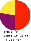 ZENKOKU HOSHO Co.,Ltd. Profit and Loss Account 2024年Mar期 ZENKOKU HOSHO Co.,Ltd. Profit and Loss Account 2024年3月期