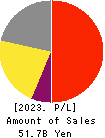 Japan Lifeline Co.,Ltd. Profit and Loss Account 2023年Mar期 Japan Lifeline Co.,Ltd. Profit and Loss Account 2023年3月期
