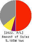 TOYO KNIFE CO.,LTD. Profit and Loss Account 2022年3月期