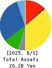 MRK HOLDINGS INC. Balance Sheet 2025年Mar期 MRK HOLDINGS INC. Balance Sheet 2025年3月期