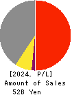 KYOWA LEATHER CLOTH CO.,LTD. Profit and Loss Account 2024年Mar期 KYOWA LEATHER CLOTH CO.,LTD. Profit and Loss Account 2024年3月期