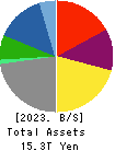 MITSUI & CO.,LTD. Balance Sheet 2023年3月期