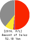 Nippon Piston Ring Co.,Ltd. Profit and Loss Account 2016年Mar期 Nippon Piston Ring Co.,Ltd. Profit and Loss Account 2016年3月期