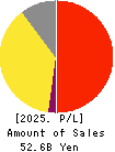 Imperial Hotel,Ltd. Profit and Loss Account 2025年3月期