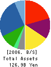 PENTAX CORPORATION Balance Sheet 2006年3月期