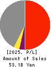 YAMATO CORPORATION Profit and Loss Account 2025年Mar期 YAMATO CORPORATION Profit and Loss Account 2025年3月期