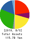 NIPPON COKE & ENGINEERING CO.,LTD. Balance Sheet 2018年Mar期 NIPPON COKE & ENGINEERING CO.,LTD. Balance Sheet 2018年3月期