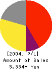 Sanko Junyaku Co.,Ltd. Profit and Loss Account 2004年3月期