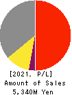 SANSEI CO.,LTD. Profit and Loss Account 2021年Mar期 SANSEI CO.,LTD. Profit and Loss Account 2021年3月期