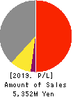 TOSE CO.,LTD. Profit and Loss Account 2019年8月期