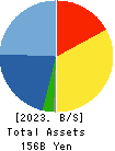SHINNIHON CORPORATION Balance Sheet 2023年3月期