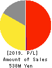 fonfun corporation Profit and Loss Account 2019年3月期