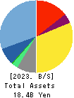 OPEN Group, Inc. Balance Sheet 2023年Feb期 OPEN Group, Inc. Balance Sheet 2023年2月期