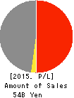 Seibu Electric Industry Co.,Ltd. Profit and Loss Account 2015年3月期