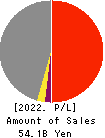 THE KEIHIN CO.,LTD. Profit and Loss Account 2022年3月期