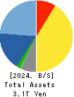 Nintendo Co.,Ltd. Balance Sheet 2024年Mar期 Nintendo Co.,Ltd. Balance Sheet 2024年3月期