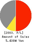 NIPPON KATAN CO.,LTD. Profit and Loss Account 2003年3月期