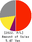 KDDI CORPORATION Profit and Loss Account 2022年Mar期 KDDI CORPORATION Profit and Loss Account 2022年3月期