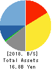 Nippon Information Development Co.,Ltd. Balance Sheet 2018年Mar期 Nippon Information Development Co.,Ltd. Balance Sheet 2018年3月期