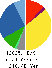 Mizuno Corporation Balance Sheet 2025年Mar期 Mizuno Corporation Balance Sheet 2025年3月期
