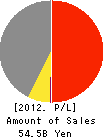SUZUKI METAL INDUSTRY CO.,LTD. Profit and Loss Account 2012年3月期
