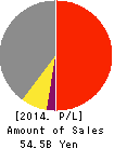JAPAN VILENE COMPANY,LTD. Profit and Loss Account 2014年3月期