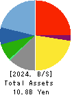 OOTOYA Holdings Co., Ltd. Balance Sheet 2024年3月期
