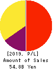 Kakaku.com,Inc. Profit and Loss Account 2019年3月期
