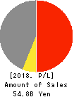 KYOEI SANGYO CO.,LTD. Profit and Loss Account 2018年Mar期 KYOEI SANGYO CO.,LTD. Profit and Loss Account 2018年3月期