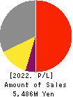 AuBEX CORPORATION Profit and Loss Account 2022年Mar期 AuBEX CORPORATION Profit and Loss Account 2022年3月期