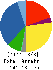 YAMABIKO CORPORATION Balance Sheet 2022年12月期
