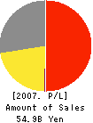 SHIKOKU COCA・COLA BOTTLING CO.,LTD. Profit and Loss Account 2007年3月期