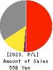 SHIMOJIMA Co.,Ltd. Profit and Loss Account 2023年3月期