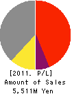 SBI Net Systems Co.,Ltd. Profit and Loss Account 2011年3月期