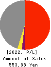 SANKYU INC. Profit and Loss Account 2022年Mar期 SANKYU INC. Profit and Loss Account 2022年3月期