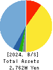 Succeed co.,ltd. Balance Sheet 2024年Mar期 Succeed co.,ltd. Balance Sheet 2024年3月期