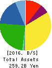 EXEDY Corporation Balance Sheet 2016年Mar期 EXEDY Corporation Balance Sheet 2016年3月期