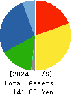 ZACROS Corporation Balance Sheet 2024年Mar期 ZACROS Corporation Balance Sheet 2024年3月期